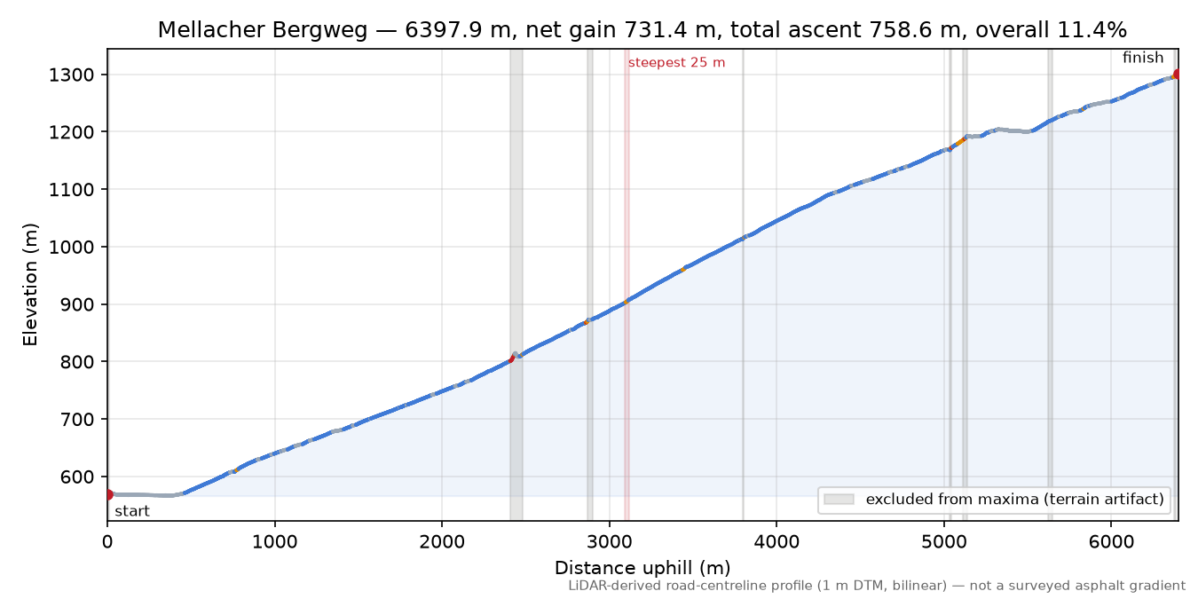 Mellacher Bergweg elevation profile
