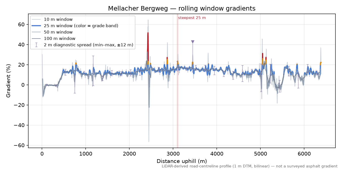 Mellacher Bergweg rolling gradient profile