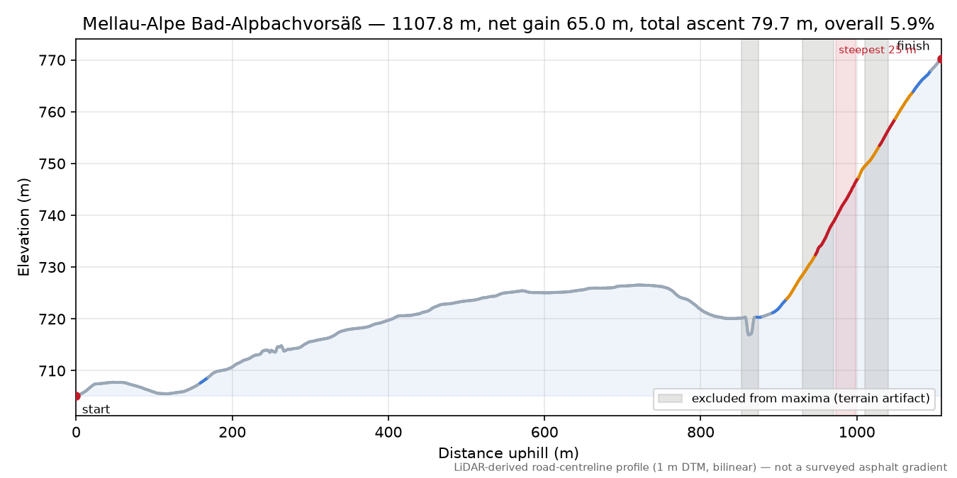 Mellau-Alpe Bad-Alpbachvorsäß elevation profile