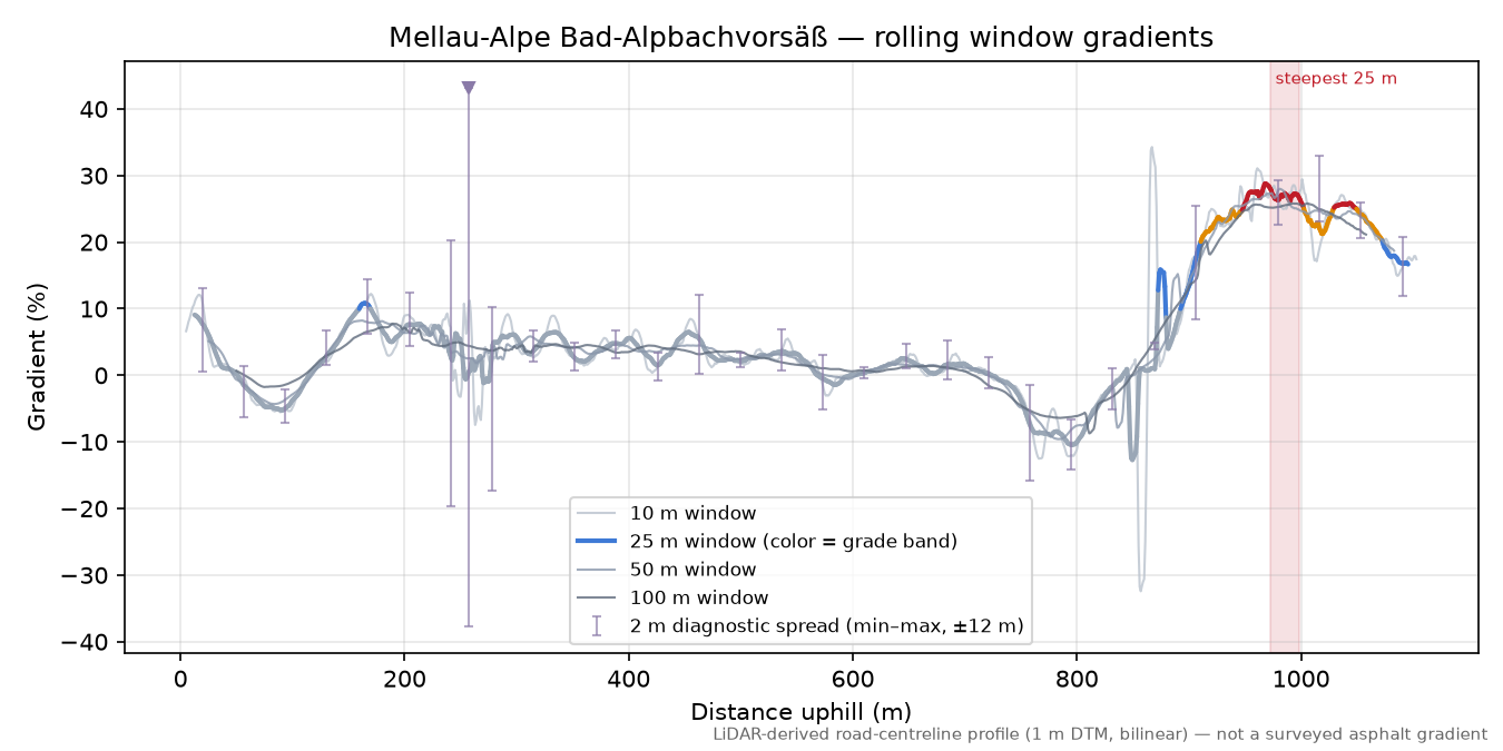Mellau-Alpe Bad-Alpbachvorsäß rolling gradient profile
