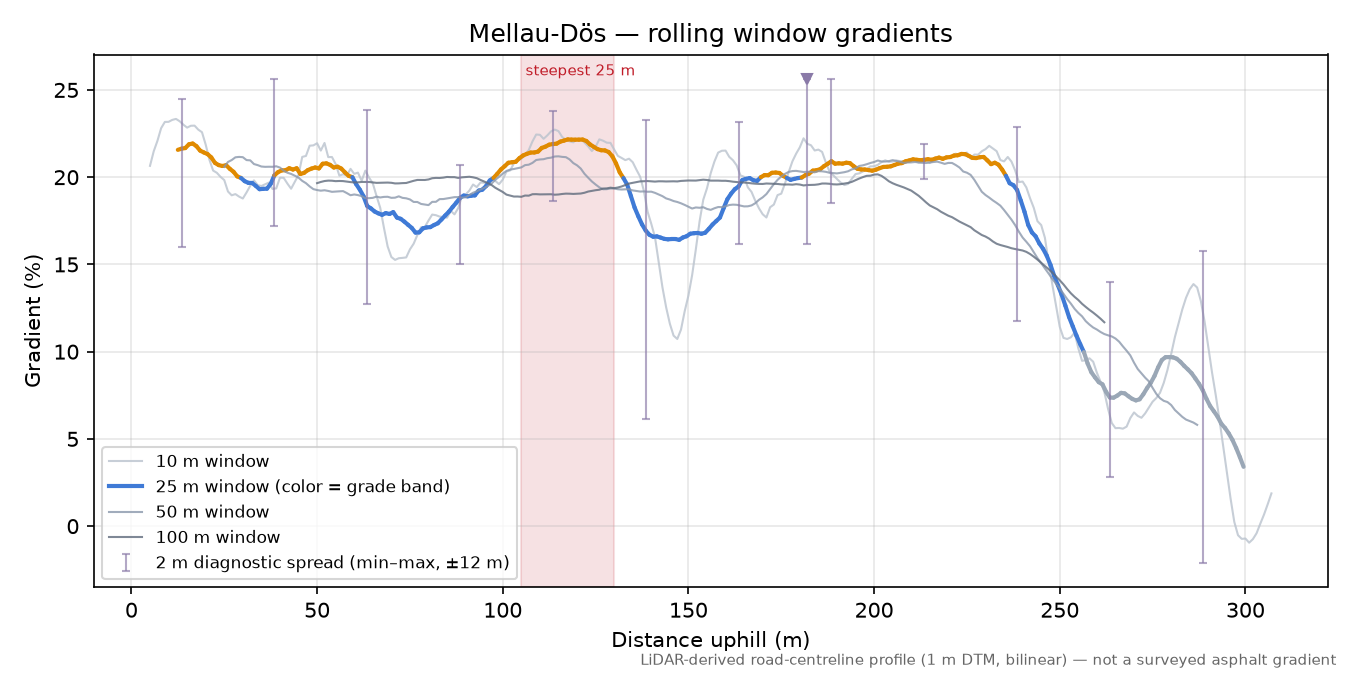Mellau-Dös rolling gradient profile