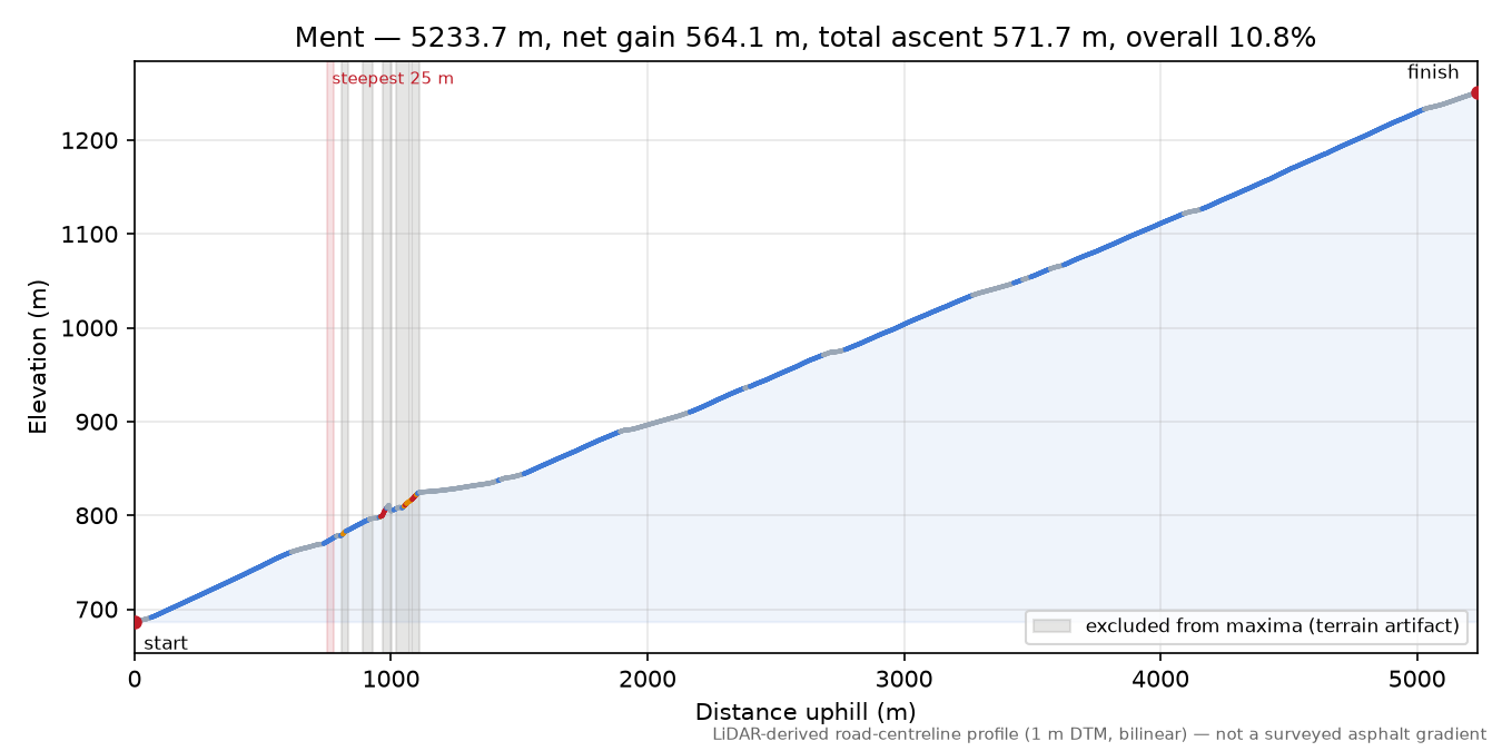 Ment elevation profile