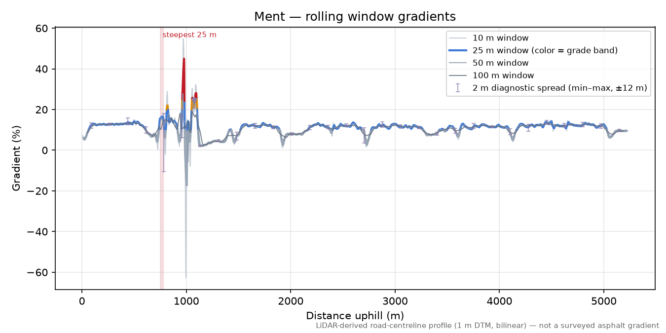 Ment rolling gradient profile