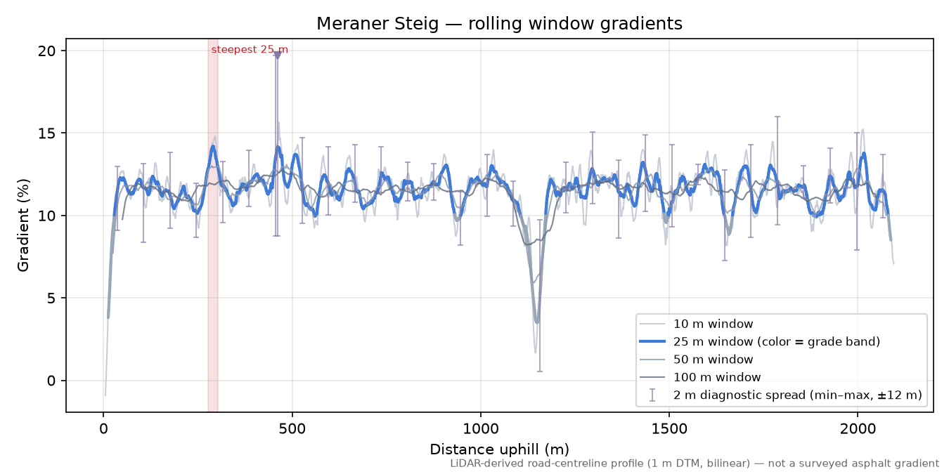Meraner Steig rolling gradient profile