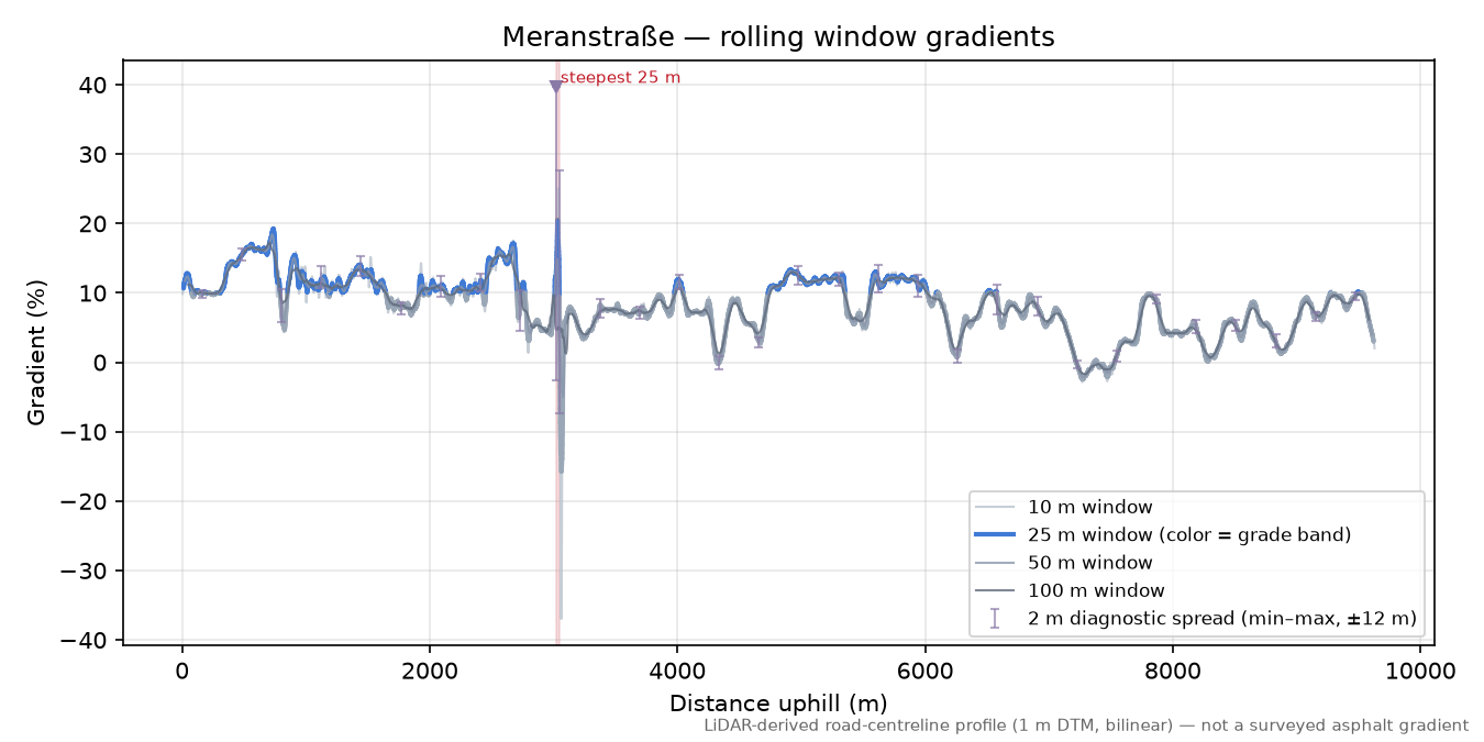 Meranstraße rolling gradient profile