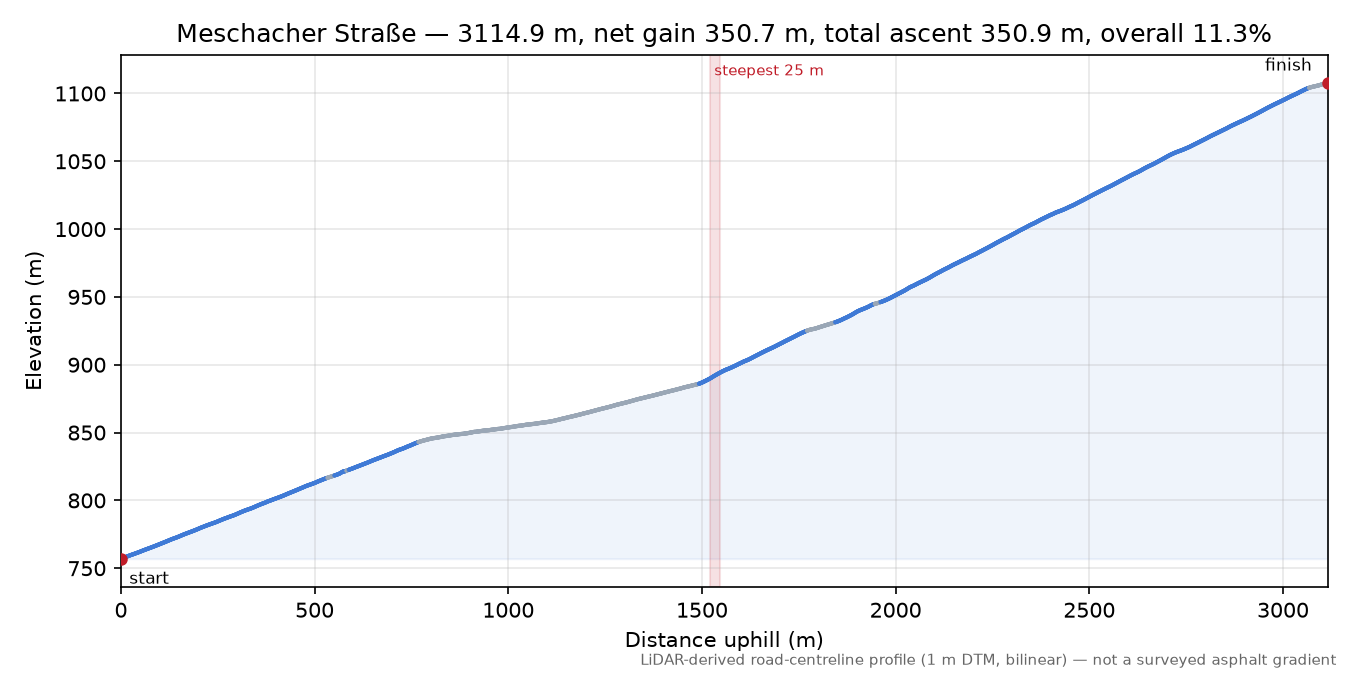 Meschacher Straße elevation profile