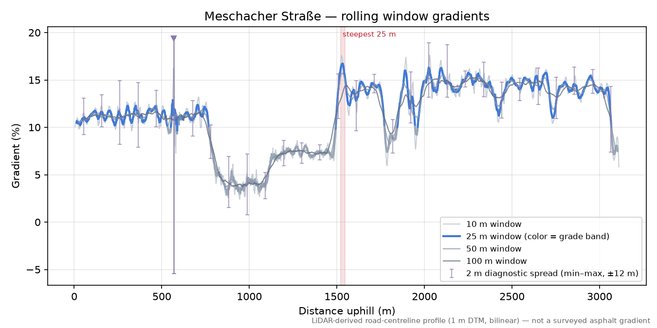 Meschacher Straße rolling gradient profile