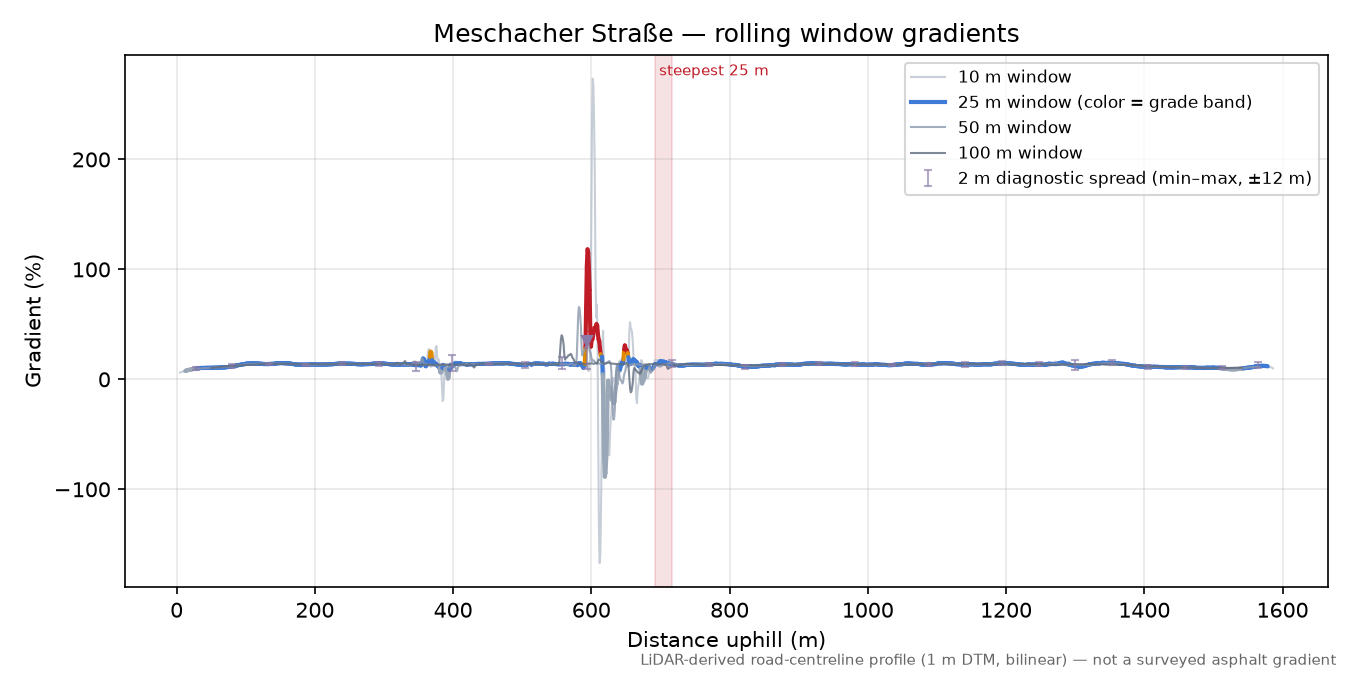 Meschacher Straße rolling gradient profile