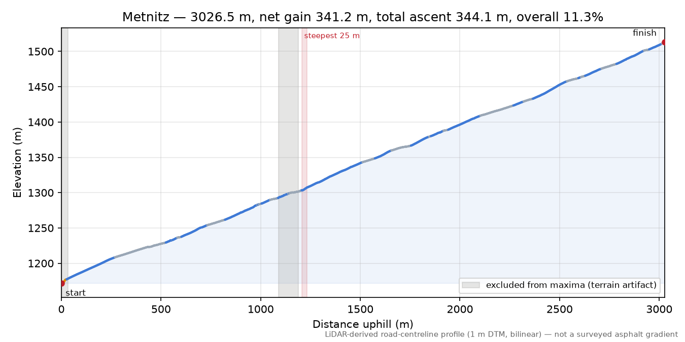 Metnitz elevation profile