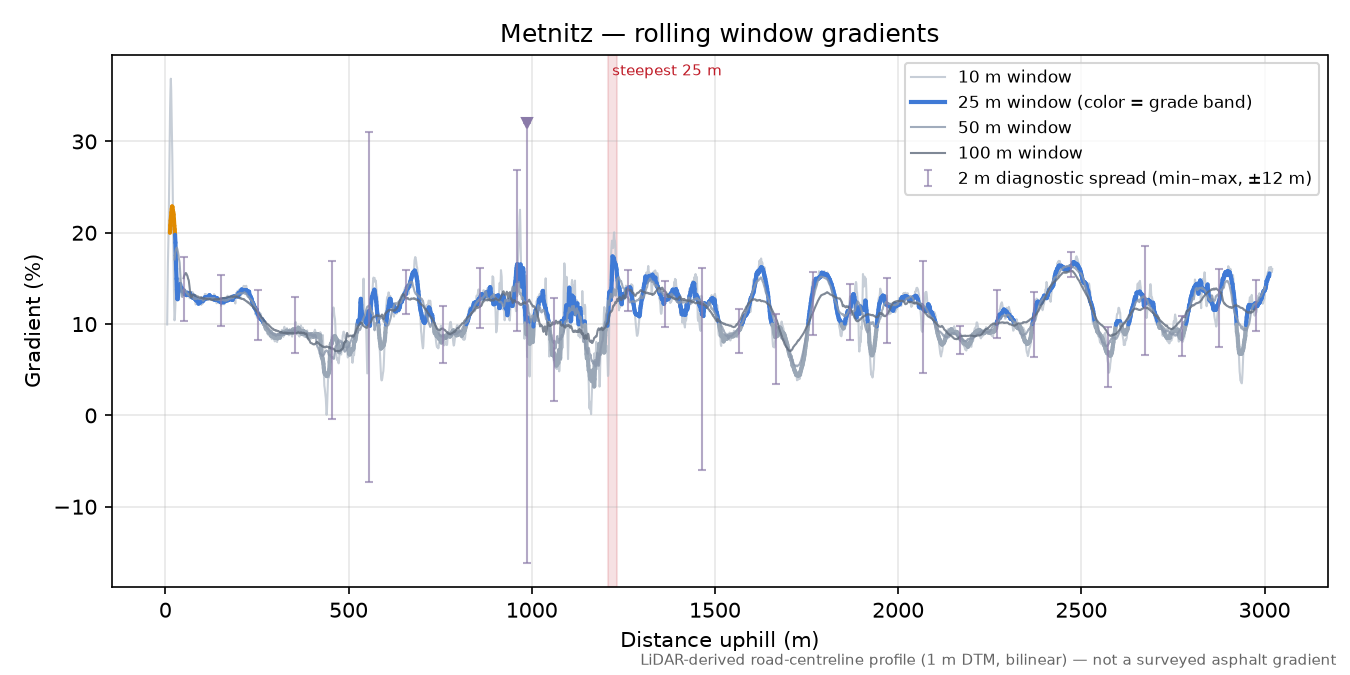 Metnitz rolling gradient profile