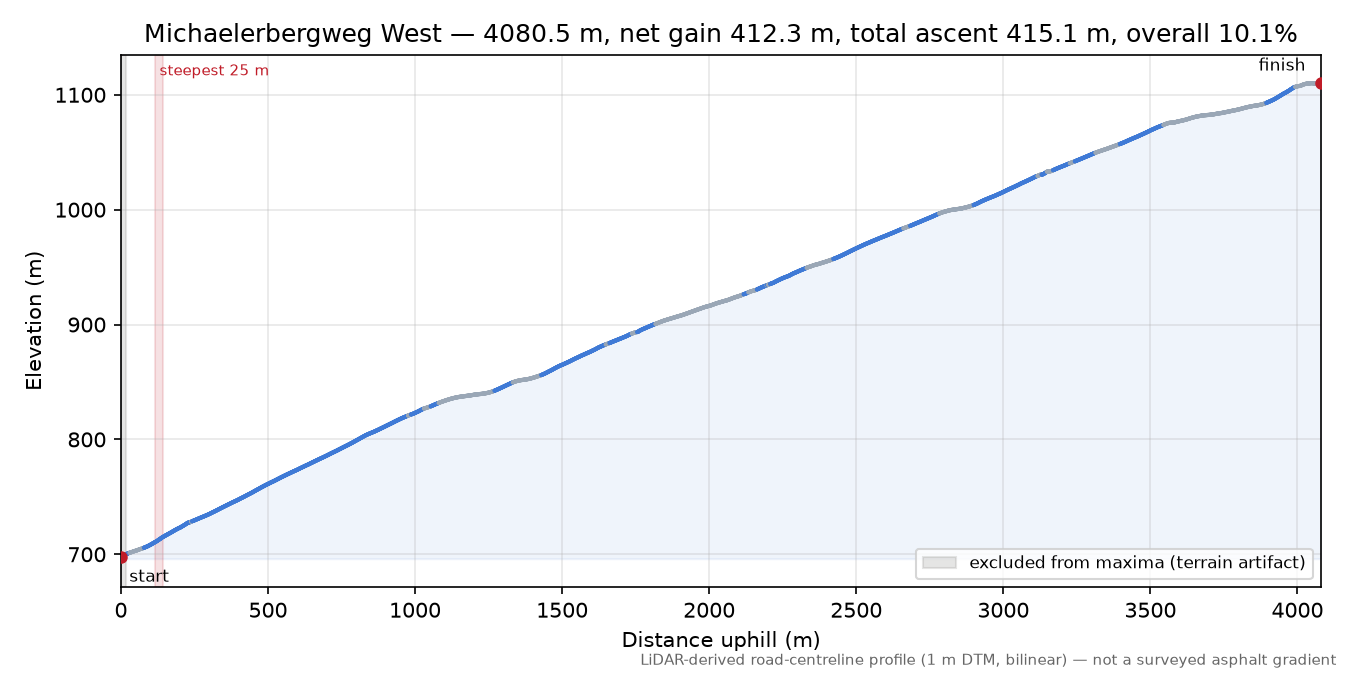 Michaelerbergweg West elevation profile