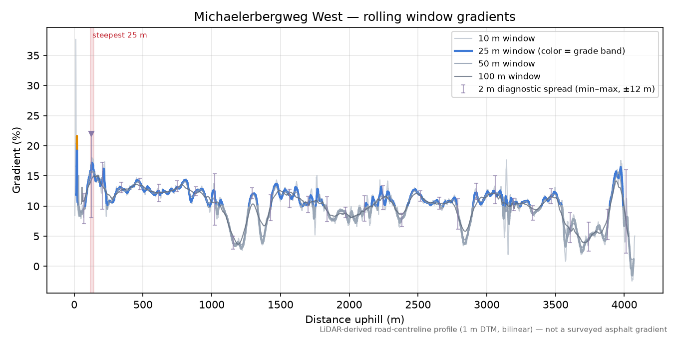 Michaelerbergweg West rolling gradient profile