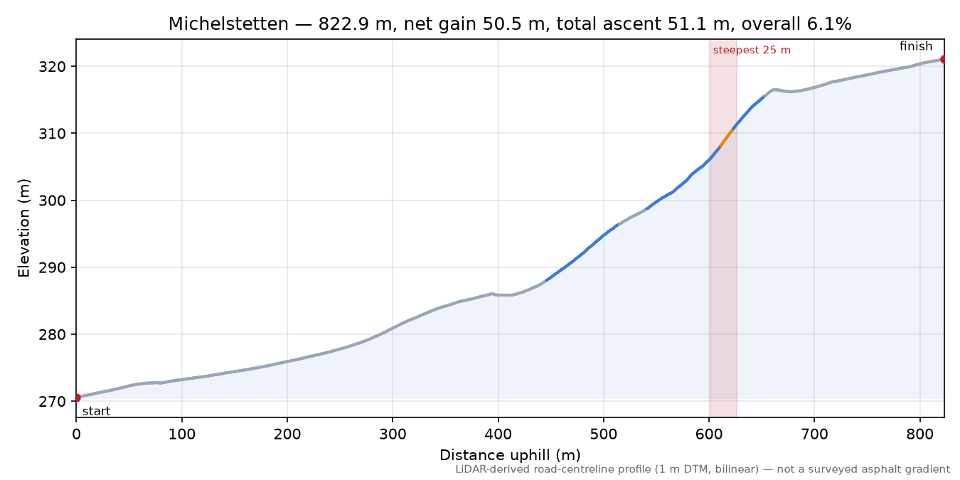 Michelstetten elevation profile