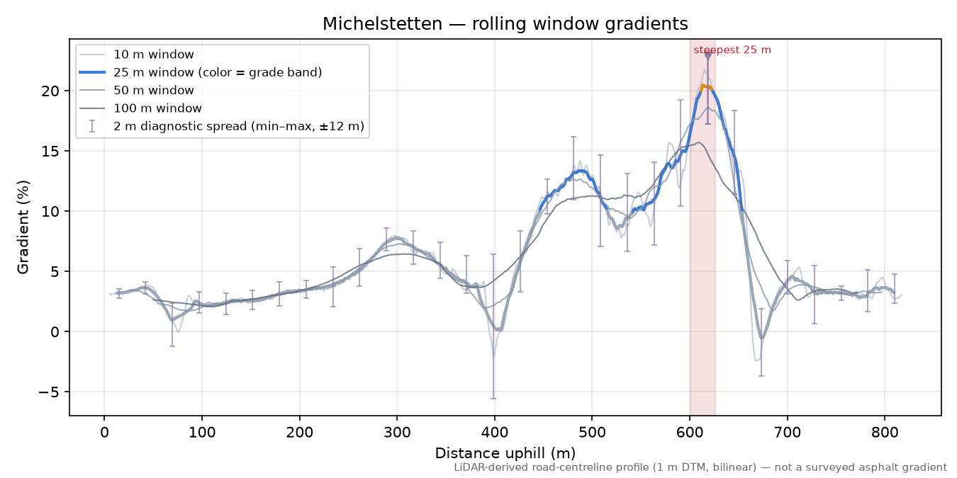 Michelstetten rolling gradient profile