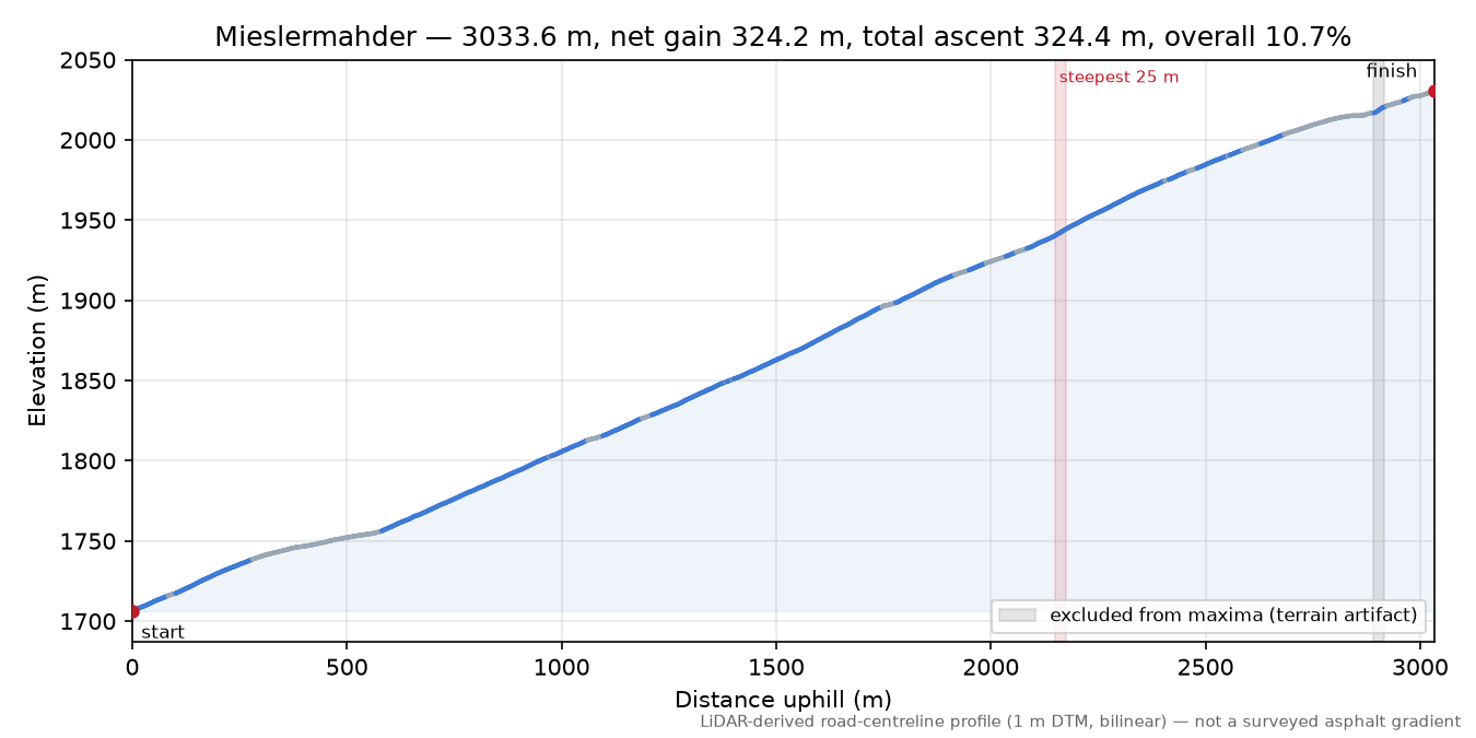 Mieslermahder elevation profile
