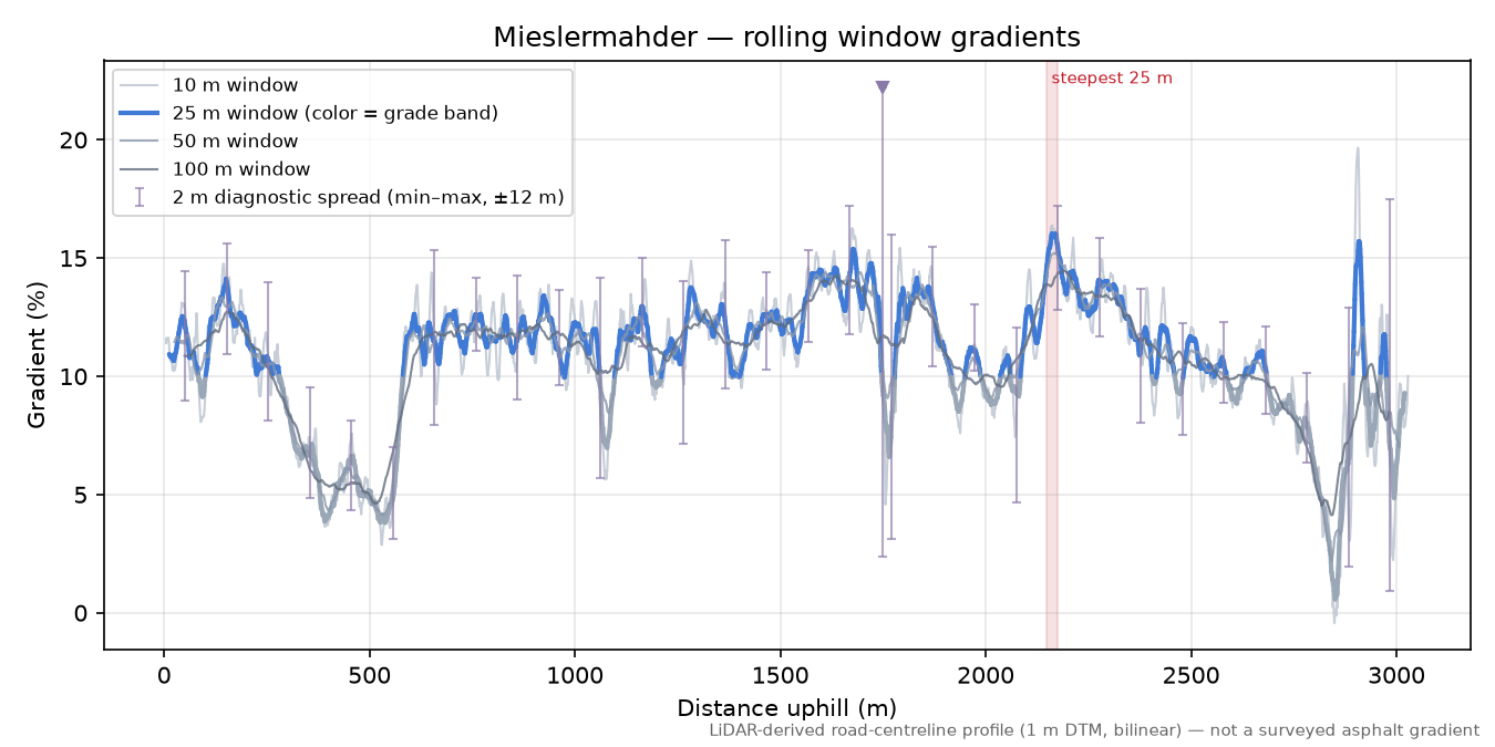 Mieslermahder rolling gradient profile