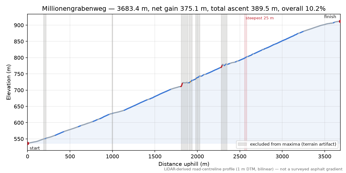 Millionengrabenweg elevation profile