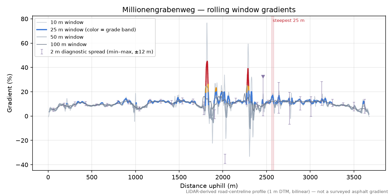 Millionengrabenweg rolling gradient profile