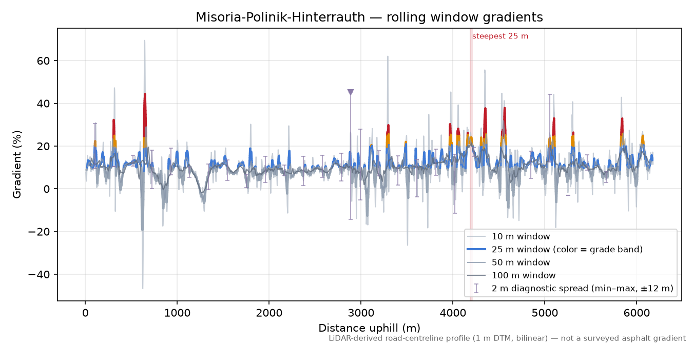 Misoria-Polinik-Hinterrauth rolling gradient profile