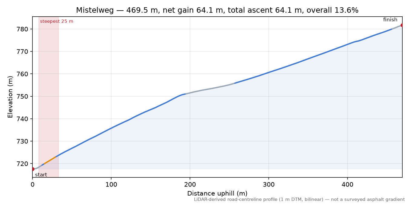 Mistelweg elevation profile