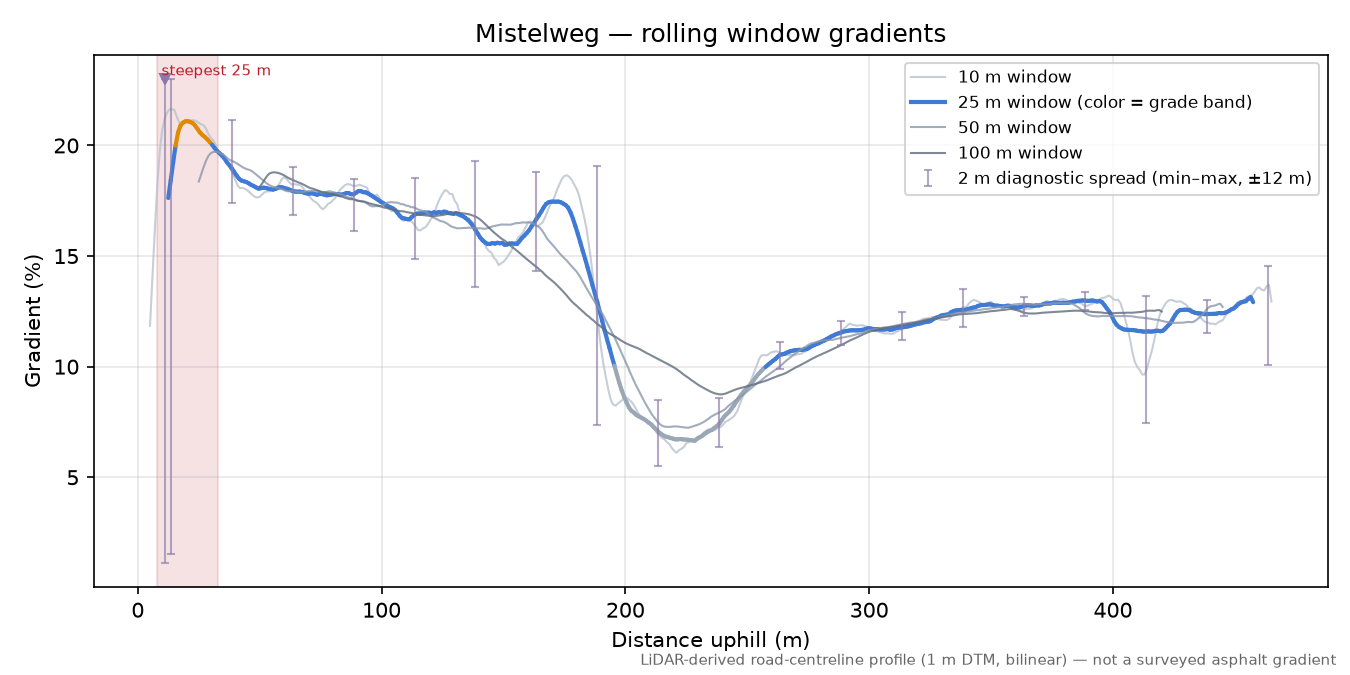 Mistelweg rolling gradient profile