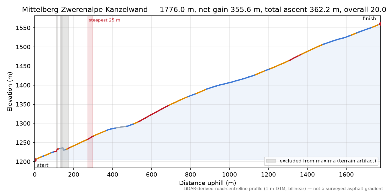 Mittelberg-Zwerenalpe-Kanzelwand elevation profile