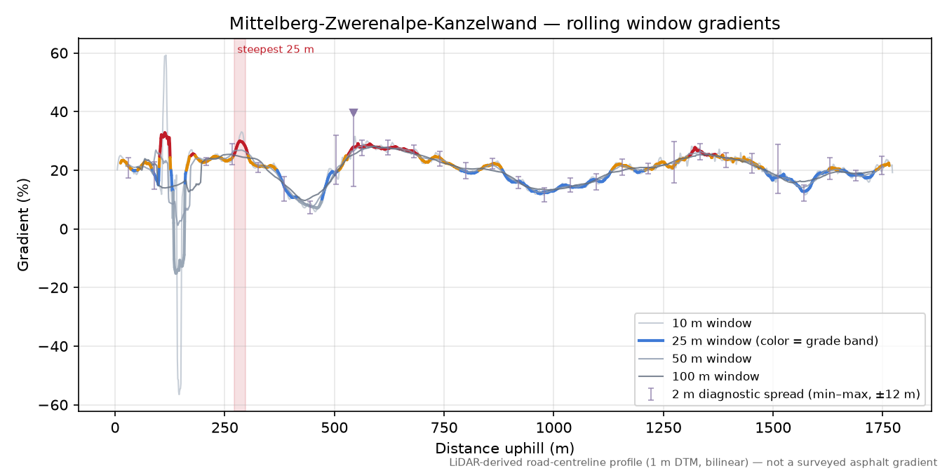 Mittelberg-Zwerenalpe-Kanzelwand rolling gradient profile