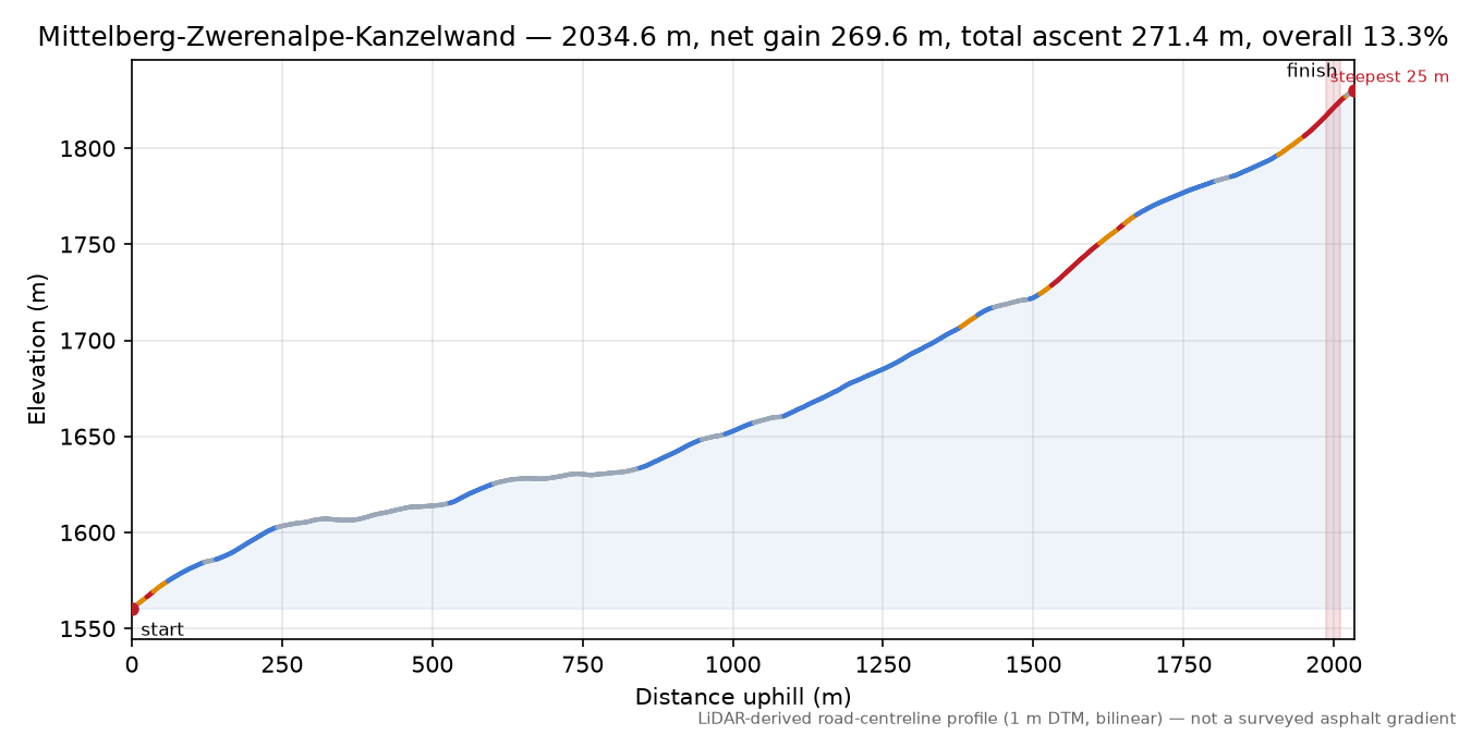 Mittelberg-Zwerenalpe-Kanzelwand elevation profile