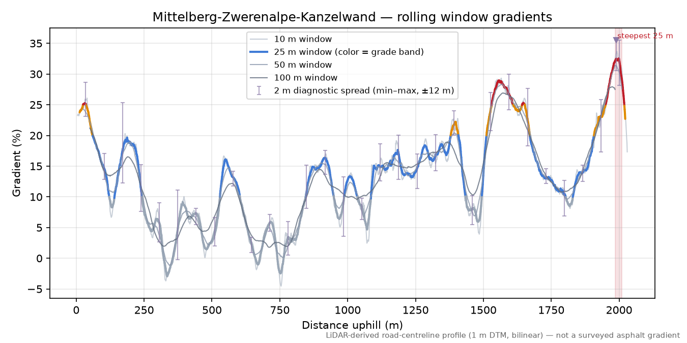 Mittelberg-Zwerenalpe-Kanzelwand rolling gradient profile