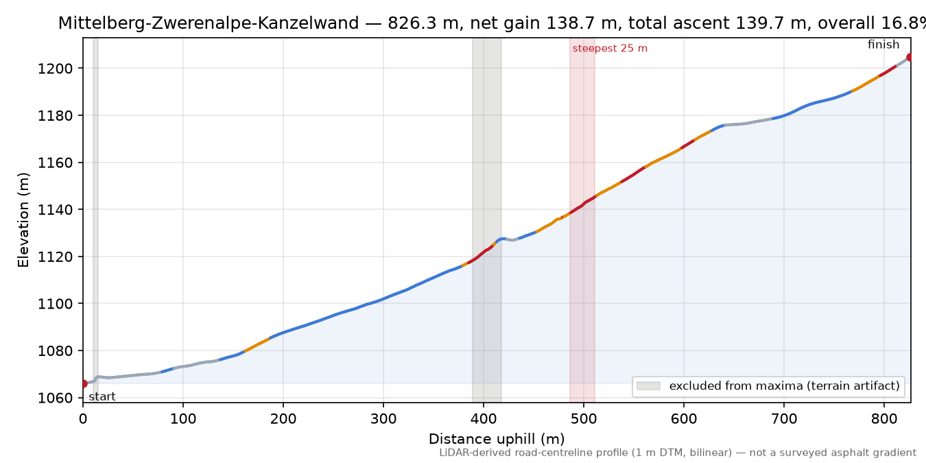 Mittelberg-Zwerenalpe-Kanzelwand elevation profile