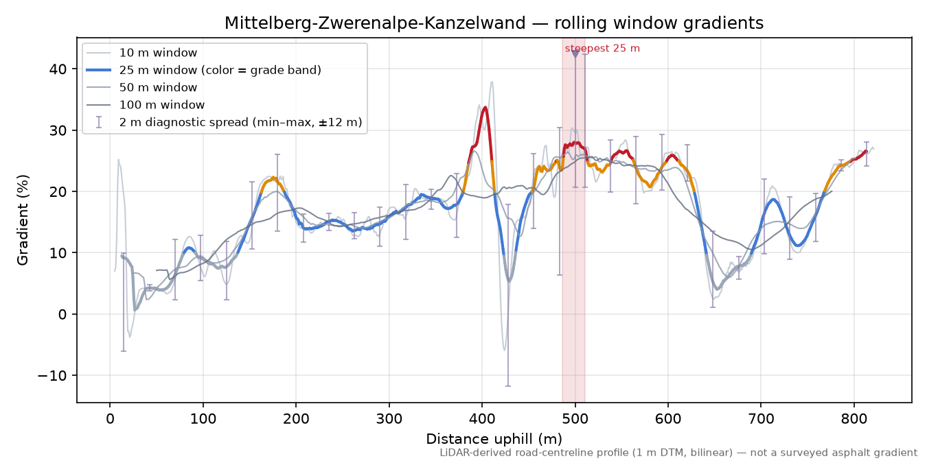 Mittelberg-Zwerenalpe-Kanzelwand rolling gradient profile