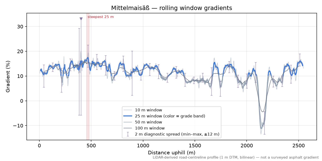Mittelmaisäß rolling gradient profile