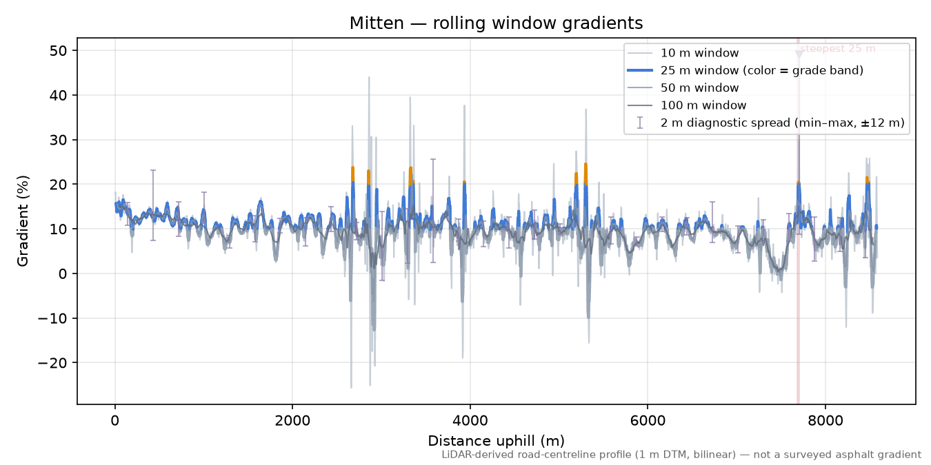 Mitten rolling gradient profile