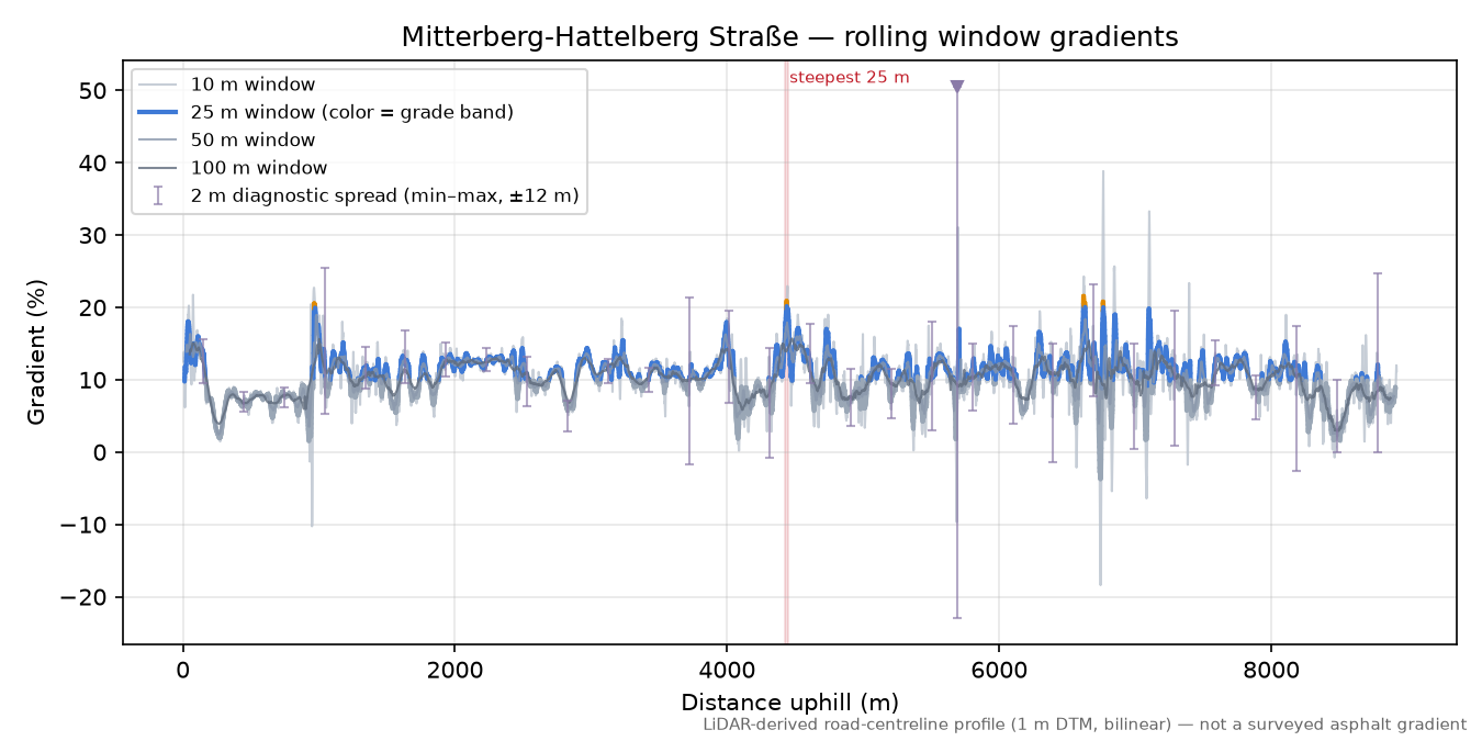 Mitterberg-Hattelberg Straße rolling gradient profile