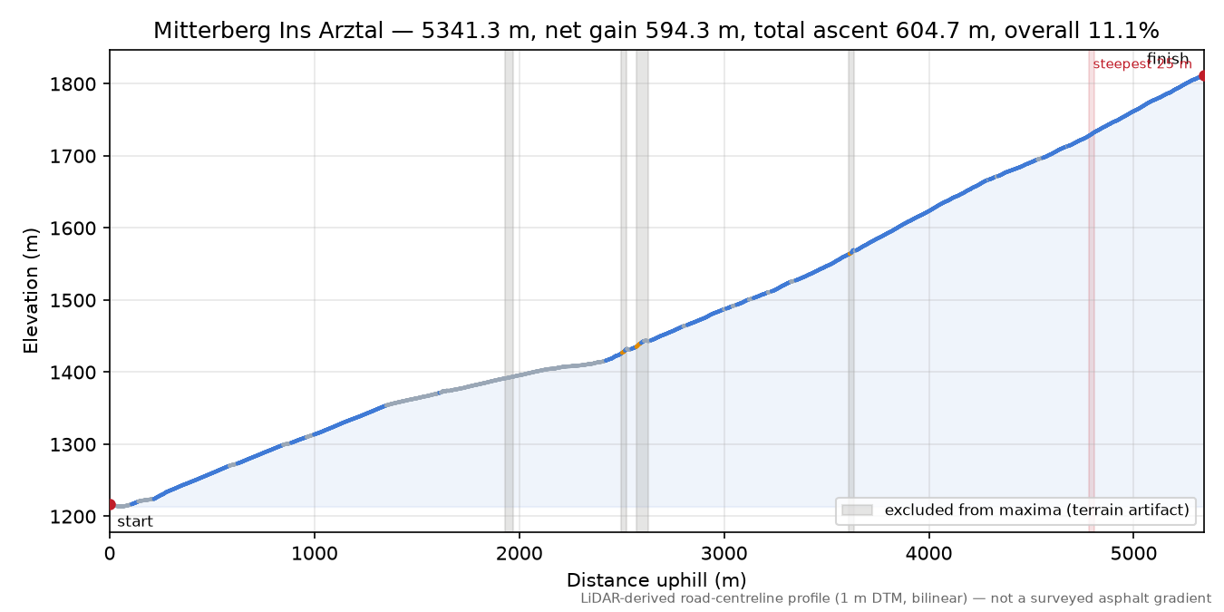 Mitterberg Ins Arztal elevation profile