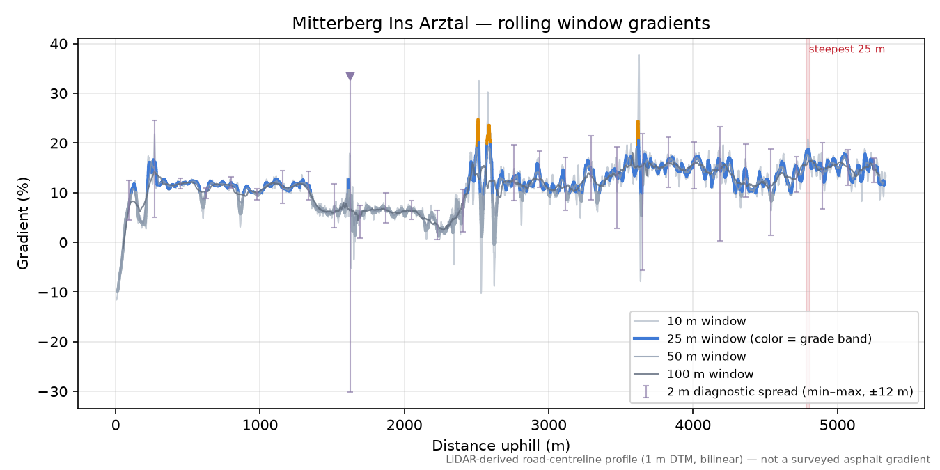 Mitterberg Ins Arztal rolling gradient profile