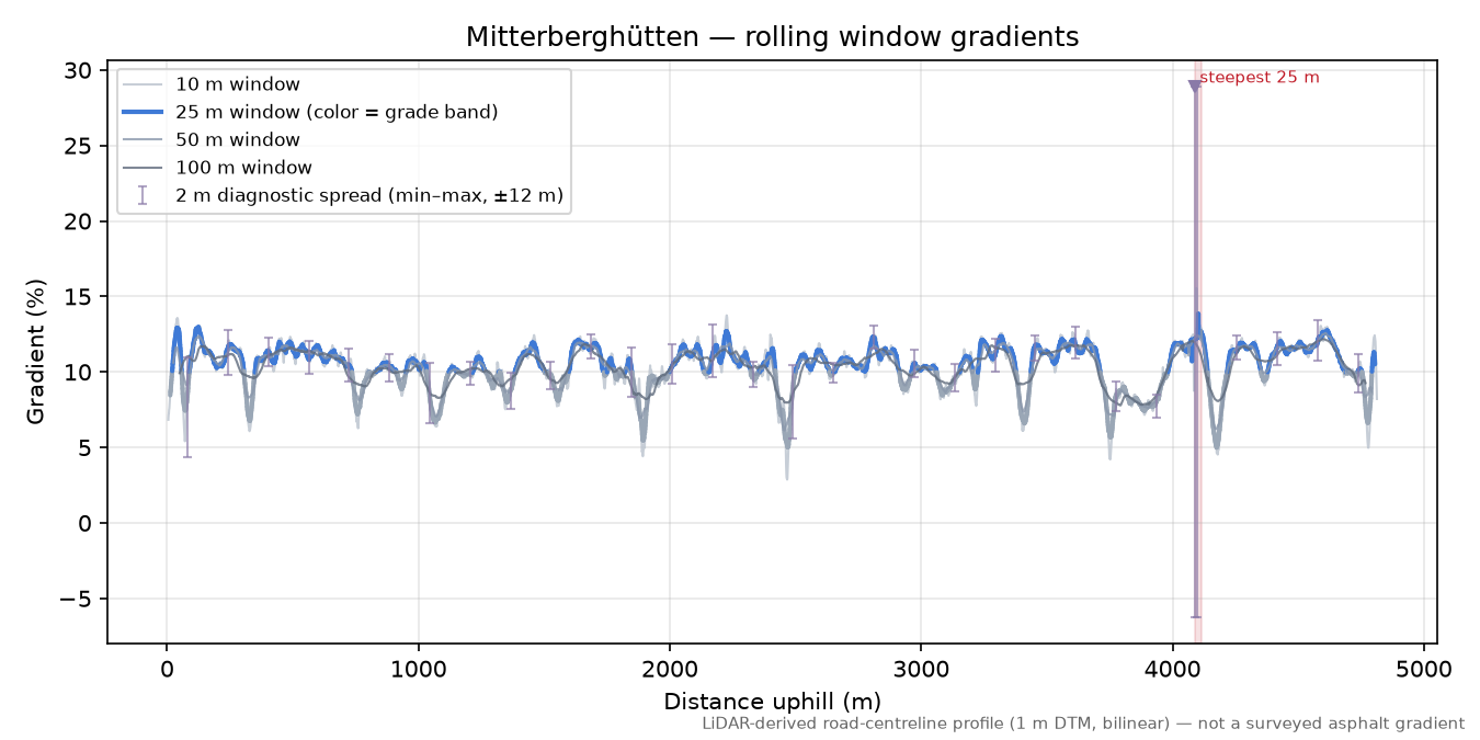 Mitterberghütten rolling gradient profile