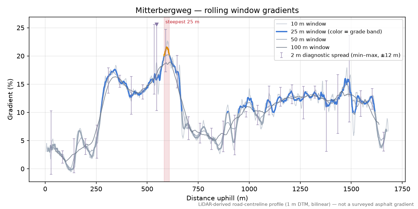 Mitterbergweg rolling gradient profile