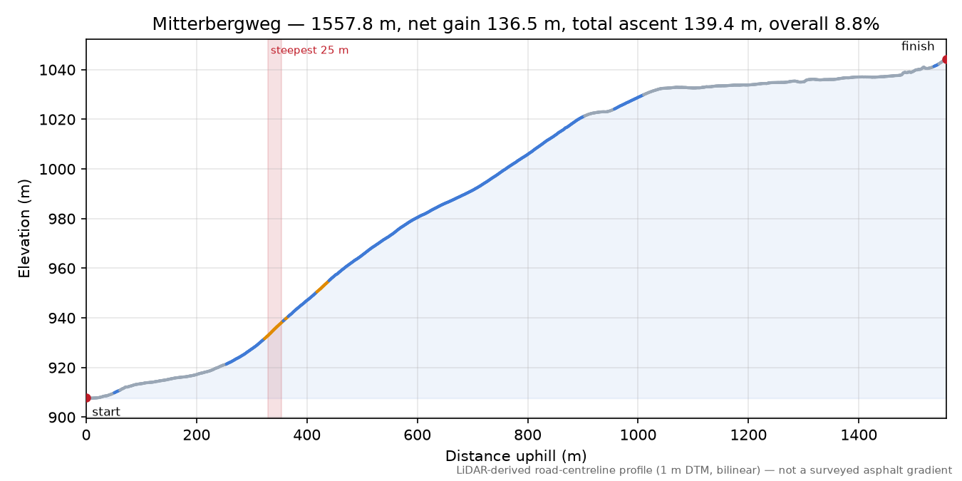 Mitterbergweg elevation profile