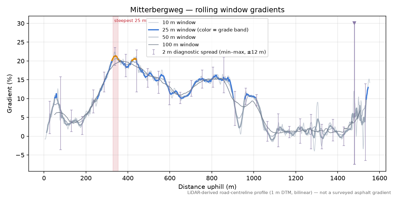 Mitterbergweg rolling gradient profile