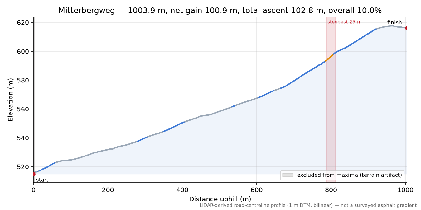 Mitterbergweg elevation profile