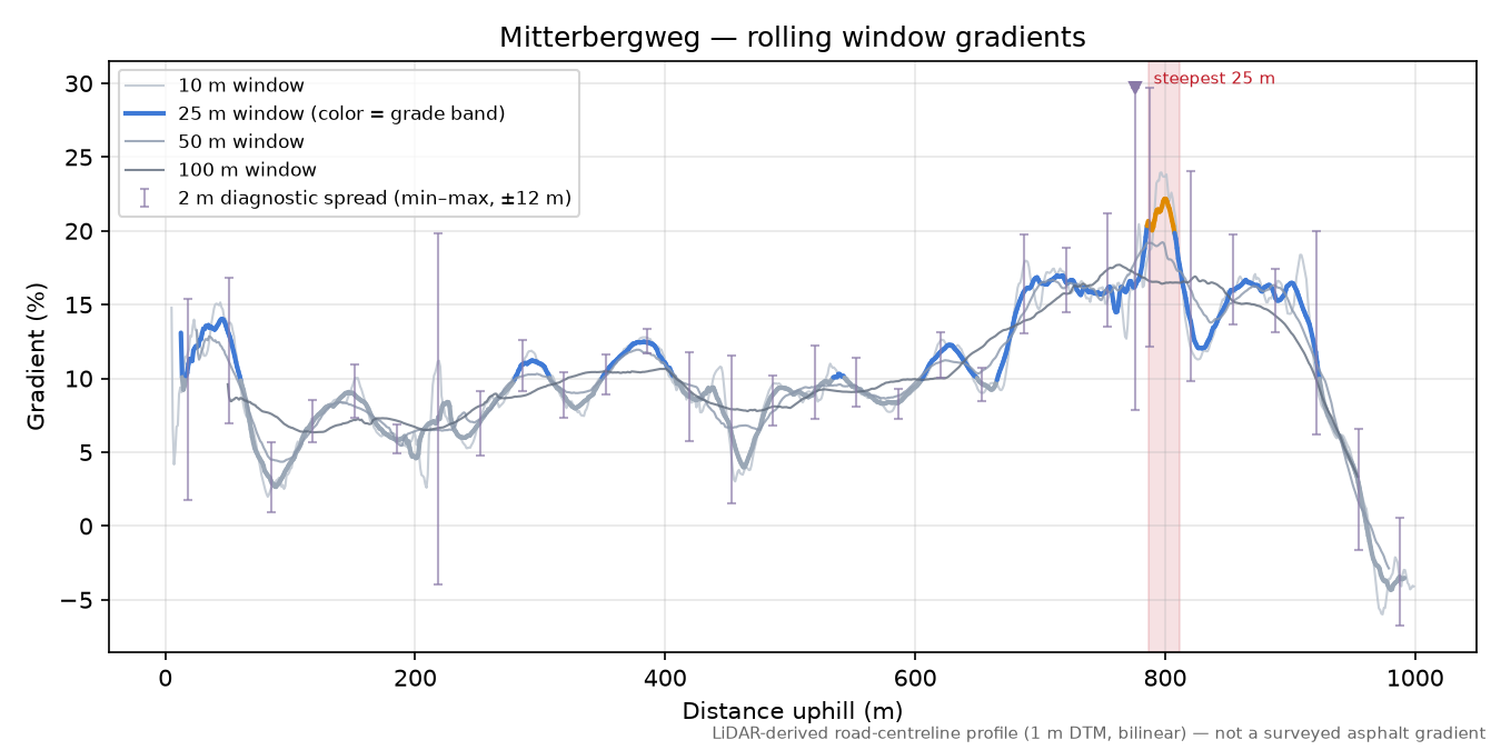 Mitterbergweg rolling gradient profile