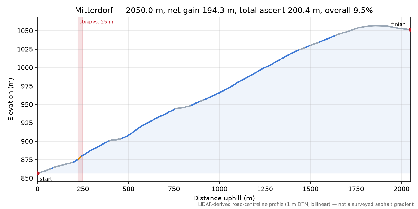Mitterdorf elevation profile