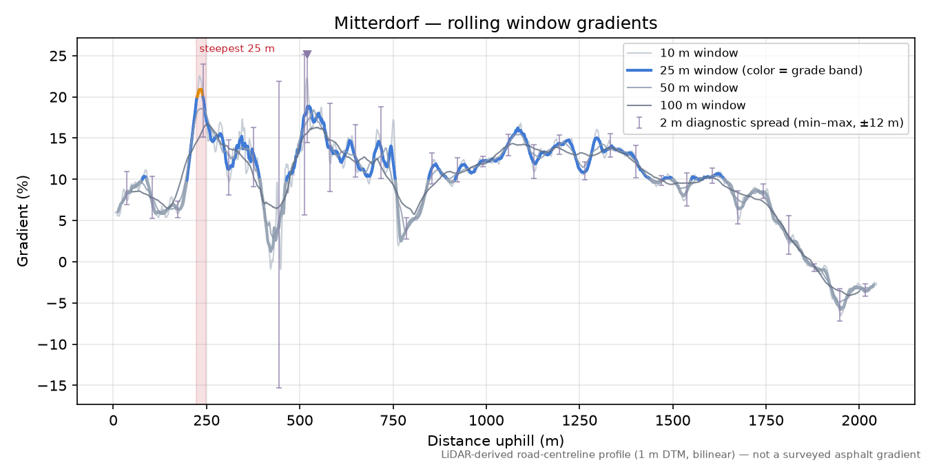 Mitterdorf rolling gradient profile