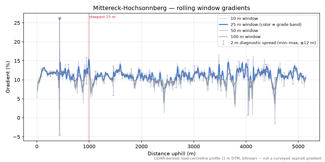 Mittereck-Hochsonnberg rolling gradient profile