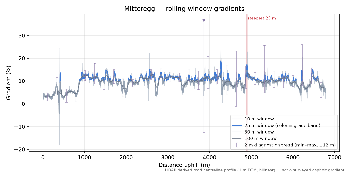 Mitteregg rolling gradient profile