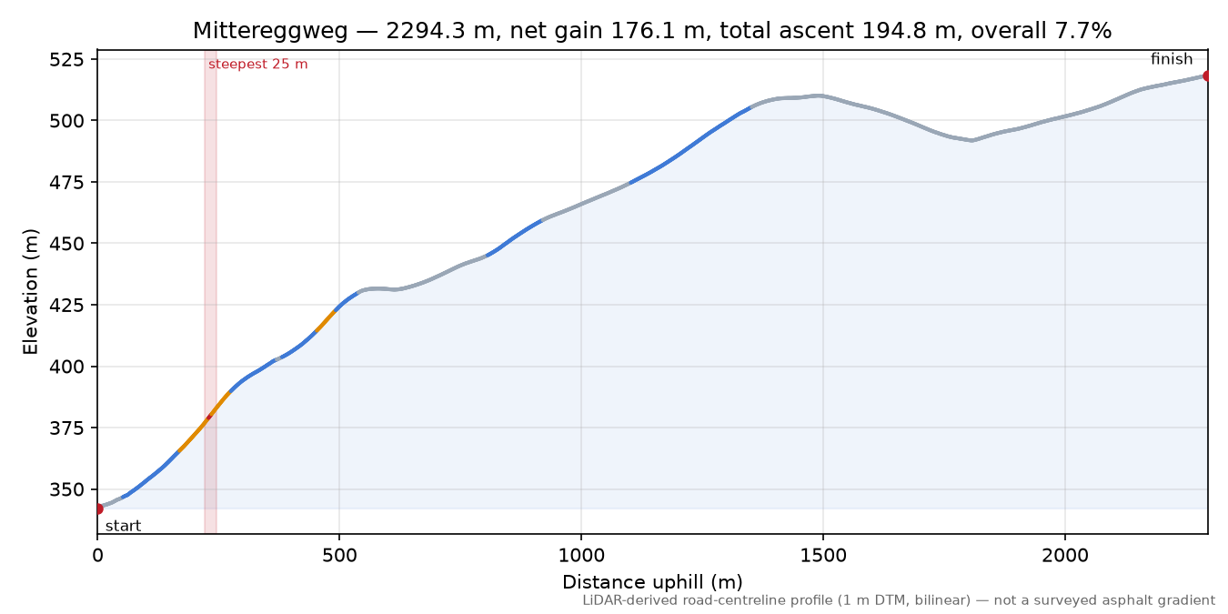 Mittereggweg elevation profile