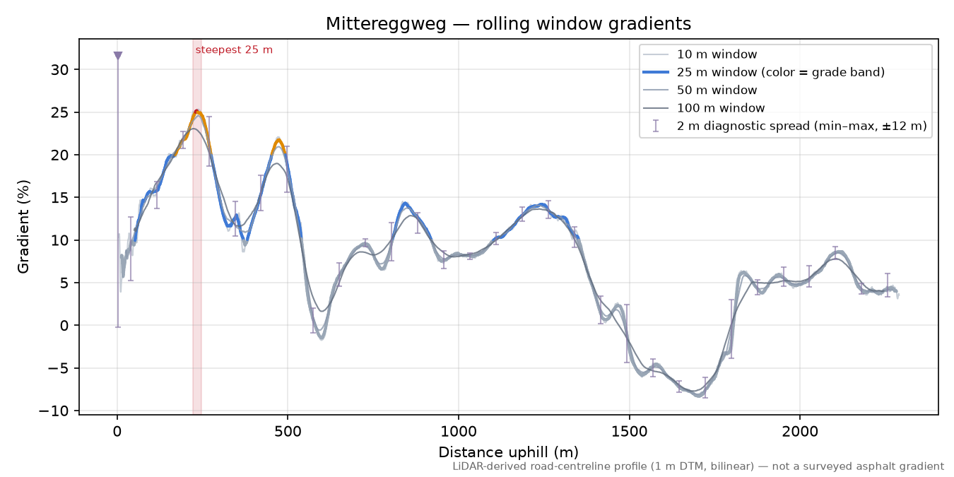 Mittereggweg rolling gradient profile