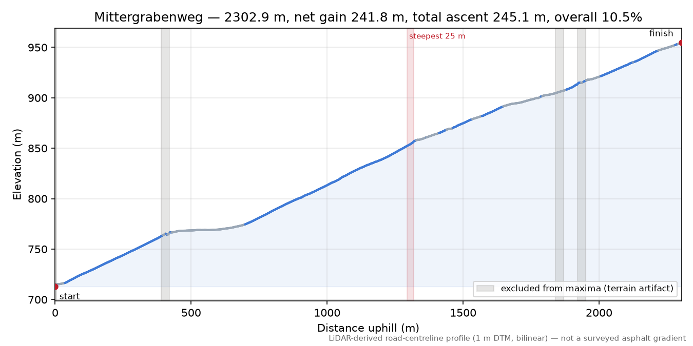 Mittergrabenweg elevation profile