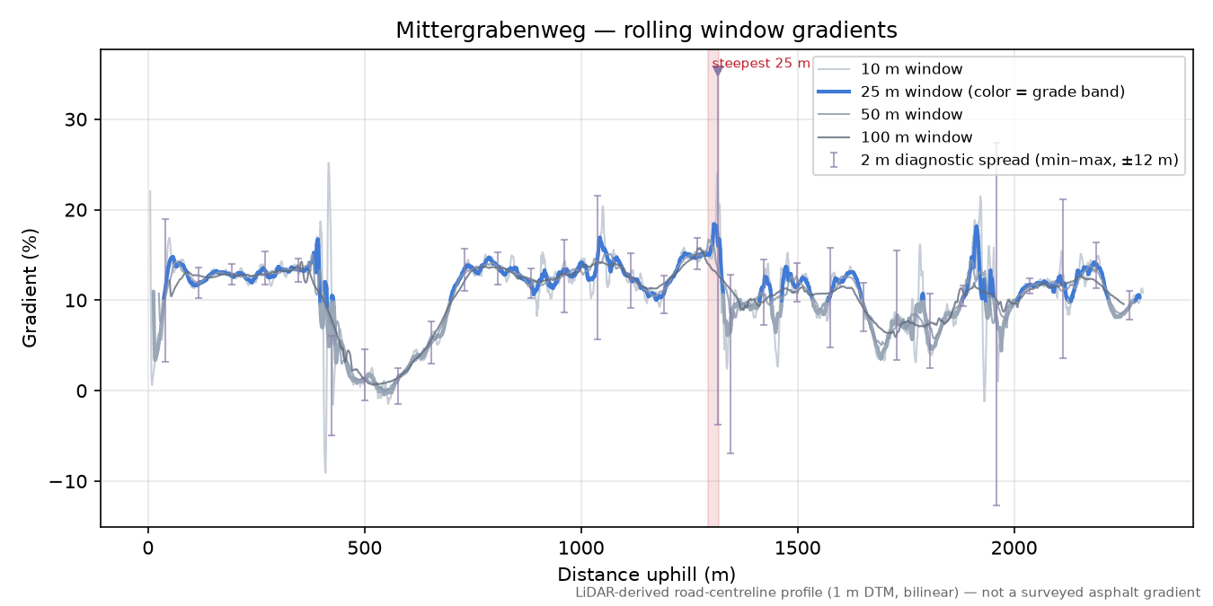 Mittergrabenweg rolling gradient profile